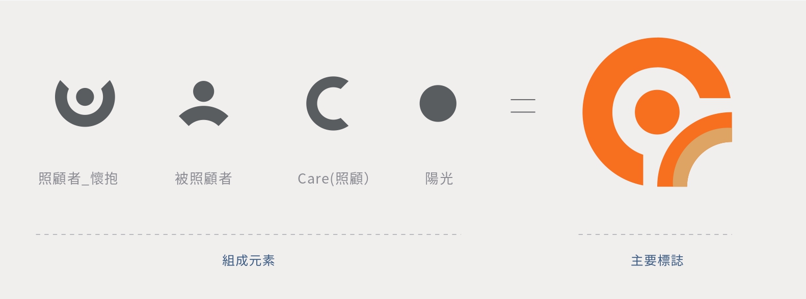 長照2.0標誌的組成元素包含：照顧者(懷抱)、被照顧者、Care(照顧)與陽光