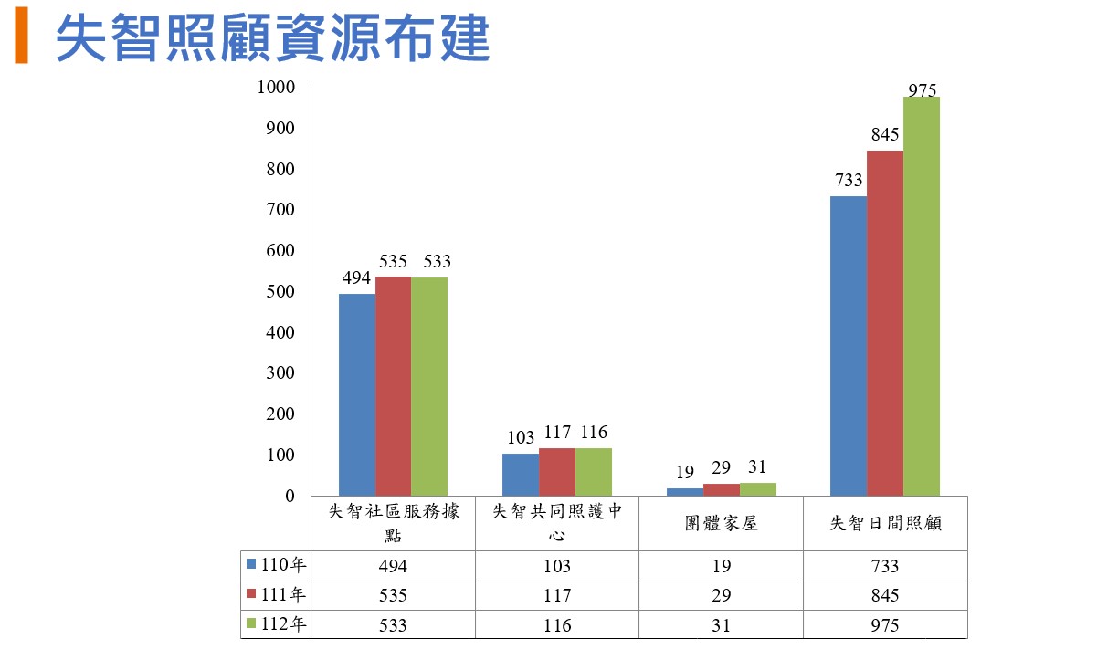 失智照護資源數(圖表)