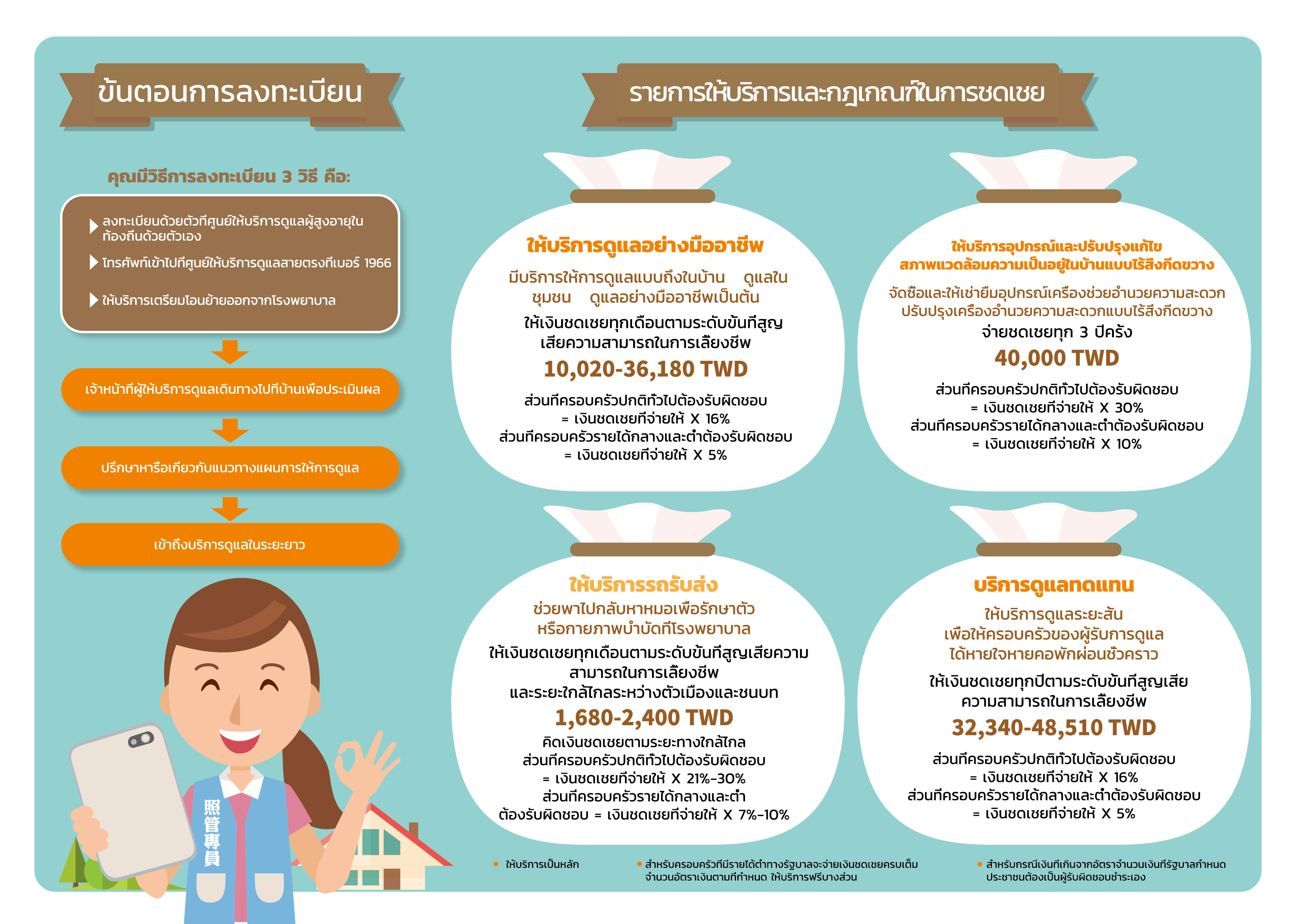 1966長照服務Long-Term Care(泰文ภาษาไทย)預覽圖背面